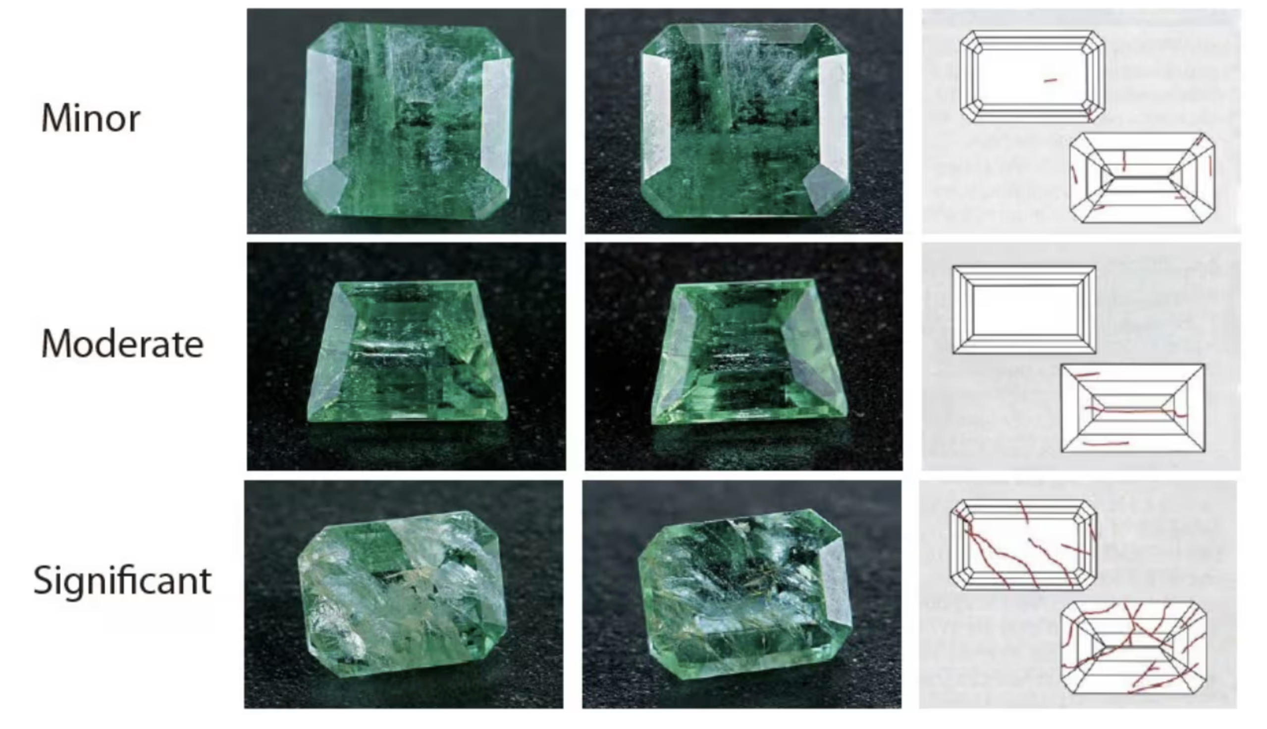 Several emeralds displaying their inclusion levels from minor to moderate to significant